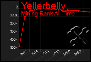 Total Graph of Yellerbelly