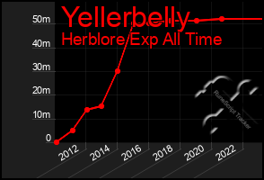 Total Graph of Yellerbelly