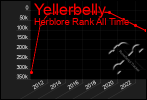 Total Graph of Yellerbelly