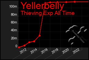 Total Graph of Yellerbelly