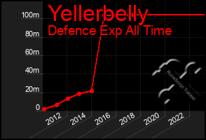 Total Graph of Yellerbelly