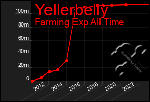 Total Graph of Yellerbelly