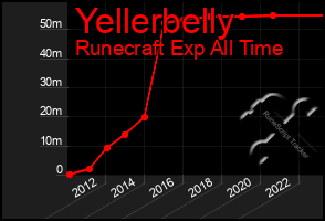 Total Graph of Yellerbelly