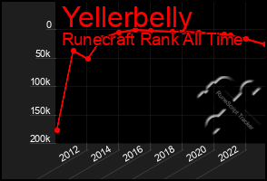 Total Graph of Yellerbelly