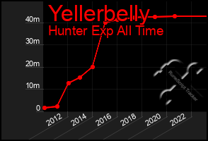 Total Graph of Yellerbelly