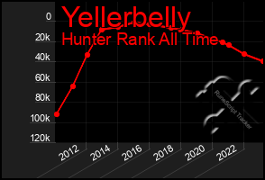 Total Graph of Yellerbelly