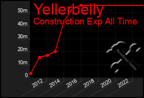 Total Graph of Yellerbelly