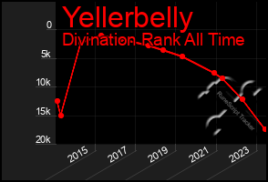 Total Graph of Yellerbelly