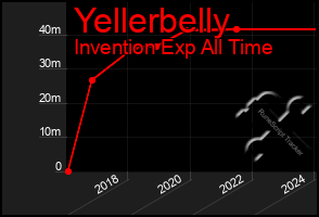 Total Graph of Yellerbelly