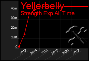 Total Graph of Yellerbelly