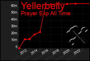 Total Graph of Yellerbelly