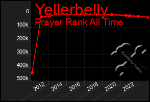 Total Graph of Yellerbelly