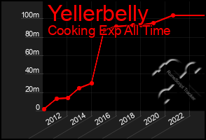 Total Graph of Yellerbelly