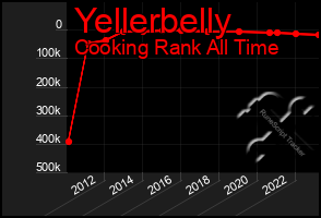 Total Graph of Yellerbelly