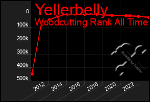 Total Graph of Yellerbelly