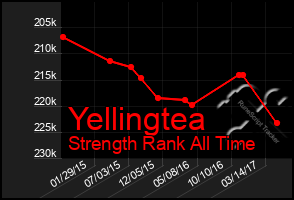 Total Graph of Yellingtea