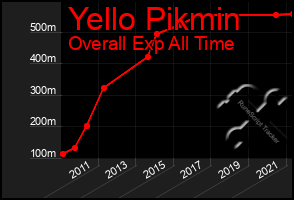 Total Graph of Yello Pikmin