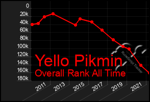 Total Graph of Yello Pikmin