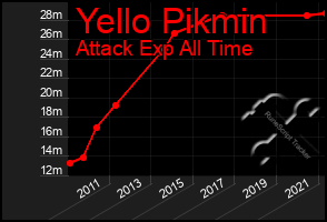 Total Graph of Yello Pikmin