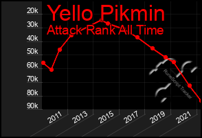 Total Graph of Yello Pikmin