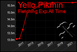 Total Graph of Yello Pikmin