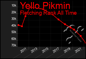 Total Graph of Yello Pikmin