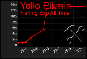 Total Graph of Yello Pikmin