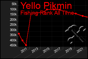 Total Graph of Yello Pikmin