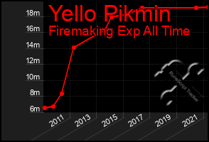 Total Graph of Yello Pikmin