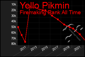 Total Graph of Yello Pikmin