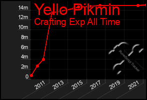 Total Graph of Yello Pikmin