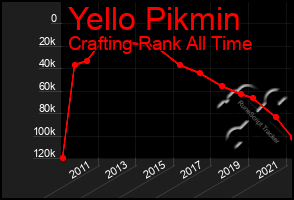 Total Graph of Yello Pikmin