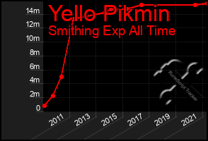 Total Graph of Yello Pikmin