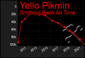 Total Graph of Yello Pikmin