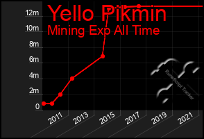 Total Graph of Yello Pikmin