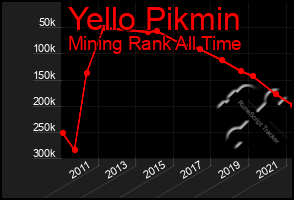 Total Graph of Yello Pikmin