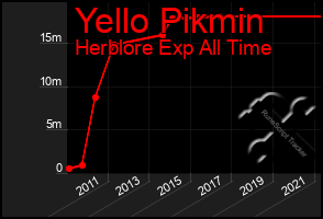 Total Graph of Yello Pikmin