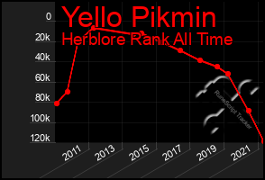 Total Graph of Yello Pikmin