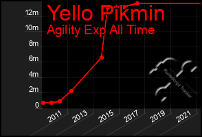 Total Graph of Yello Pikmin