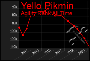 Total Graph of Yello Pikmin