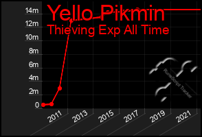 Total Graph of Yello Pikmin