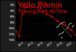 Total Graph of Yello Pikmin