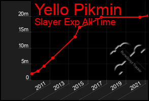 Total Graph of Yello Pikmin