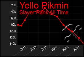 Total Graph of Yello Pikmin