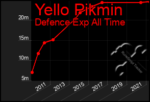 Total Graph of Yello Pikmin