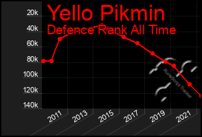 Total Graph of Yello Pikmin