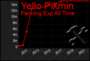 Total Graph of Yello Pikmin