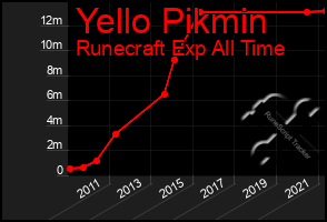 Total Graph of Yello Pikmin