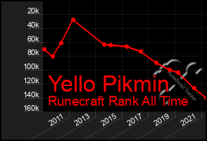 Total Graph of Yello Pikmin