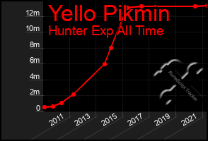 Total Graph of Yello Pikmin